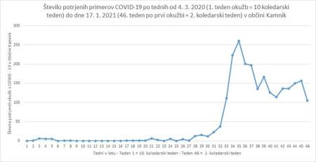 Število potrjenih primerov v občini Kamnik 18.01.2021